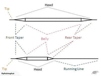DT#4,#5 and #6 Fly Lines with 2 Welded Loop, Designed for New Zealand Conditions